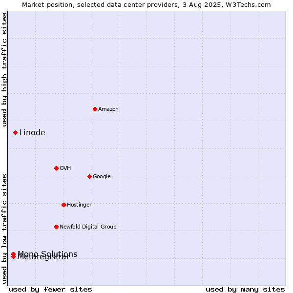 Market position of Linode vs. Metaregistrar vs. Mono Solutions