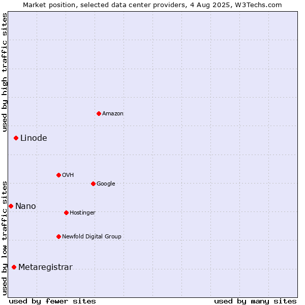 Market position of Linode vs. Metaregistrar vs. Nano