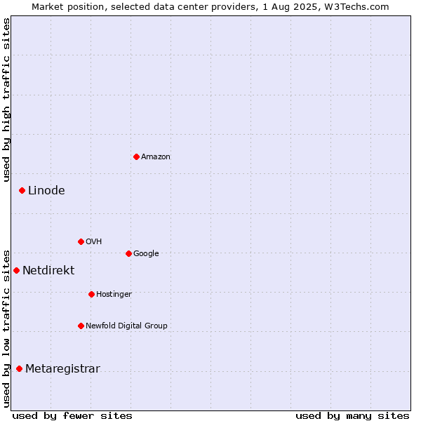Market position of Linode vs. Metaregistrar vs. Netdirekt
