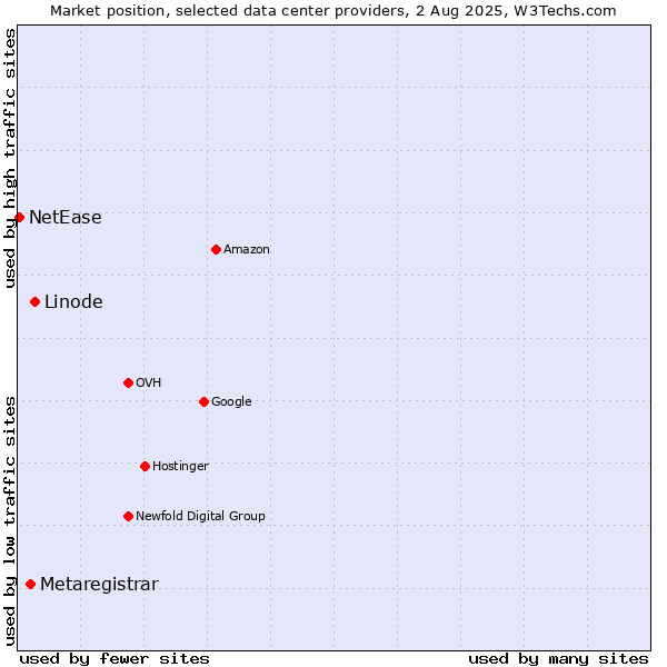 Market position of Linode vs. Metaregistrar vs. NetEase