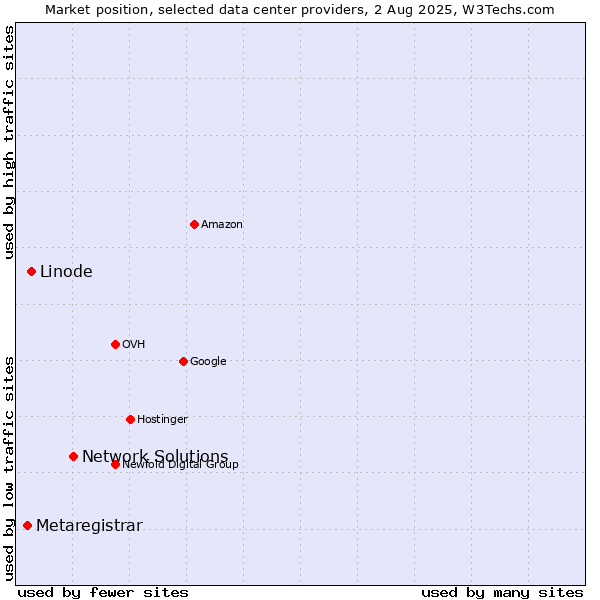 Market position of Network Solutions vs. Linode vs. Metaregistrar