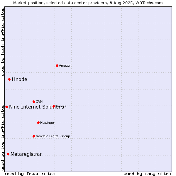 Market position of Linode vs. Metaregistrar vs. Nine Internet Solutions