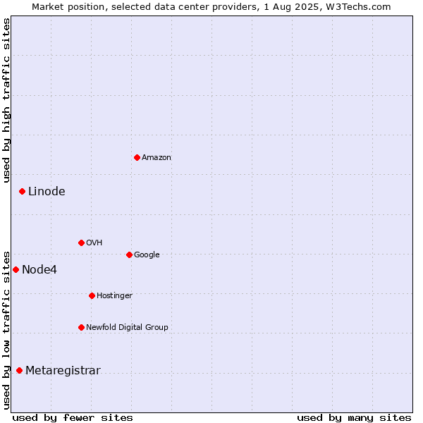 Market position of Linode vs. Metaregistrar vs. Node4