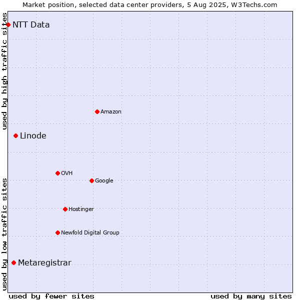 Market position of Linode vs. Metaregistrar vs. NTT Data
