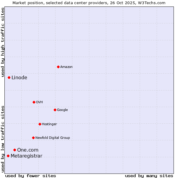 Market position of One.com vs. Linode vs. Metaregistrar