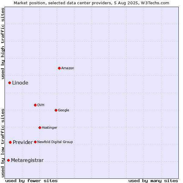 Market position of Previder vs. Linode vs. Metaregistrar