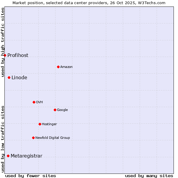 Market position of Linode vs. Metaregistrar vs. Profihost