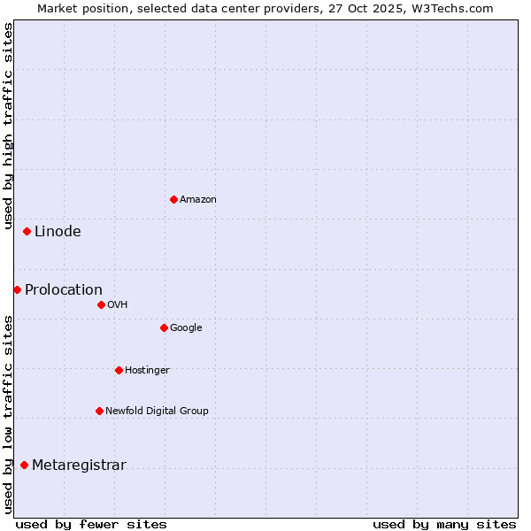 Market position of Linode vs. Metaregistrar vs. Prolocation