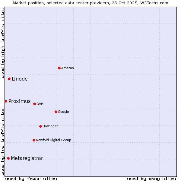 Market position of Linode vs. Metaregistrar vs. Proximus