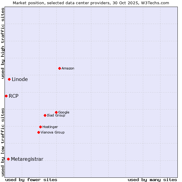 Market position of Linode vs. Metaregistrar vs. RCP