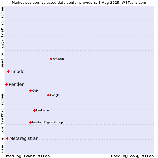 Market position of Linode vs. Metaregistrar vs. Render