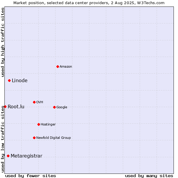 Market position of Linode vs. Metaregistrar vs. Root.lu