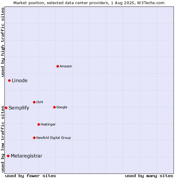 Market position of Linode vs. Metaregistrar vs. Semplify