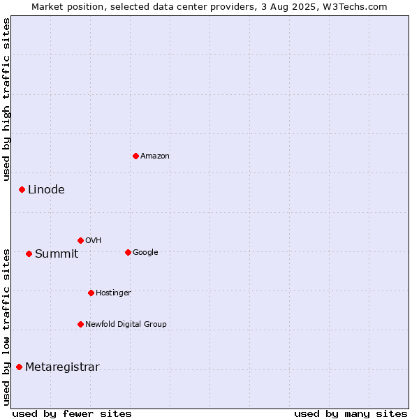 Market position of Summit vs. Linode vs. Metaregistrar