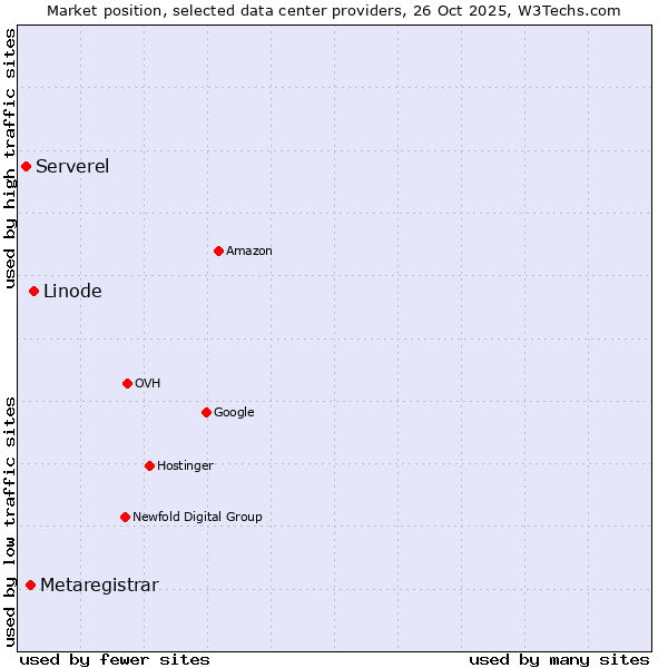Market position of Linode vs. Metaregistrar vs. Serverel