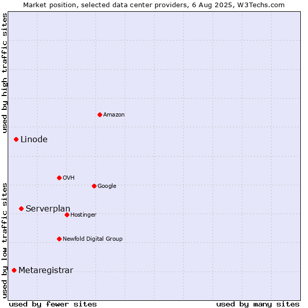 Market position of Serverplan vs. Linode vs. Metaregistrar