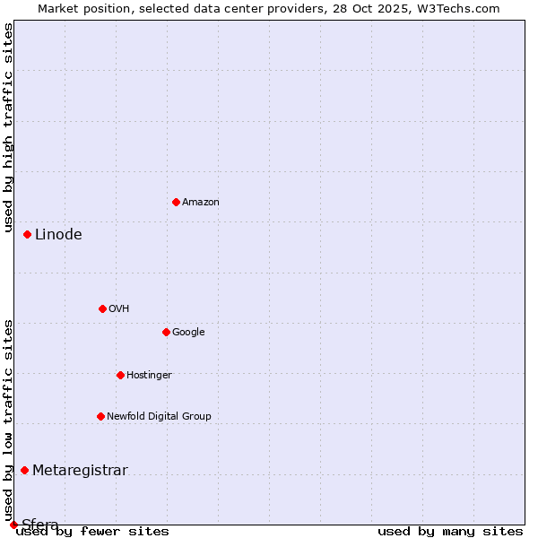 Market position of Linode vs. Metaregistrar vs. Sfera