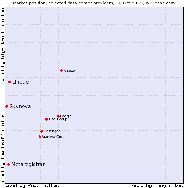 Market position of Linode vs. Metaregistrar vs. Skynova