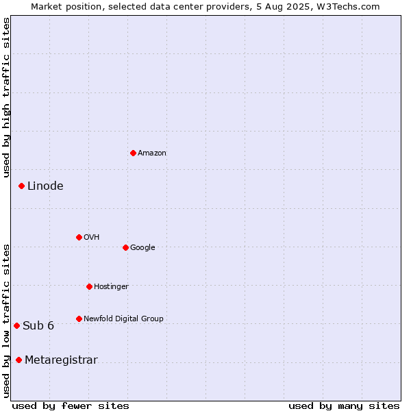 Market position of Linode vs. Metaregistrar vs. Sub 6