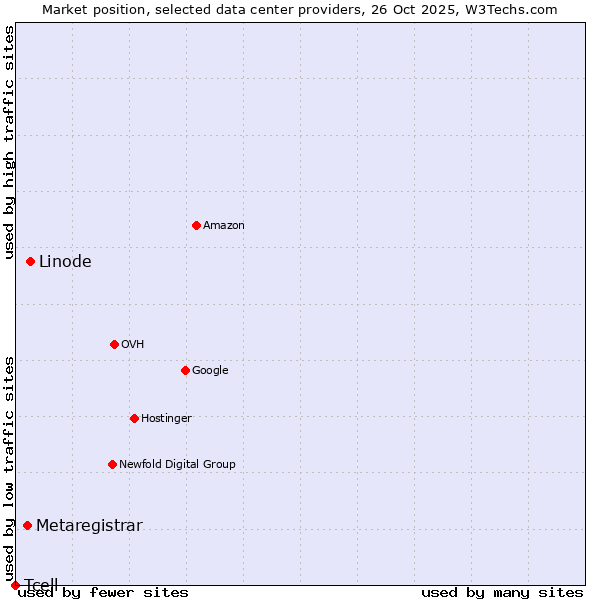 Market position of Linode vs. Metaregistrar vs. Tcell