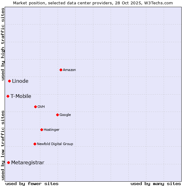 Market position of Linode vs. Metaregistrar vs. T-Mobile