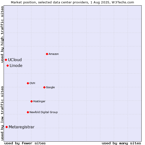 Market position of Linode vs. Metaregistrar vs. UCloud