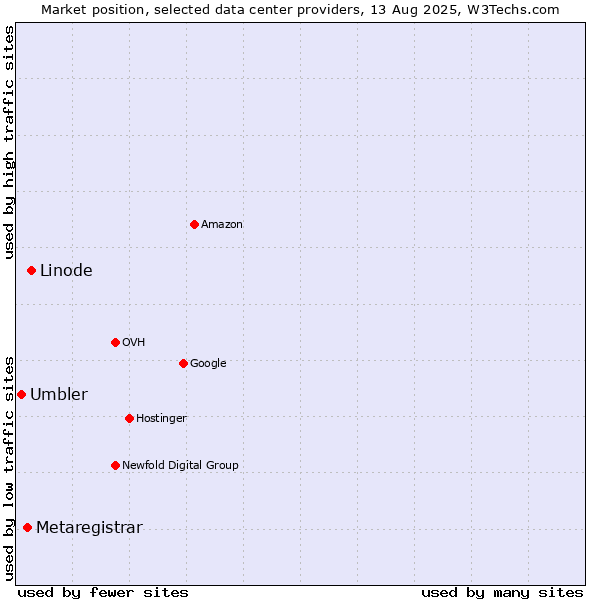 Market position of Linode vs. Metaregistrar vs. Umbler