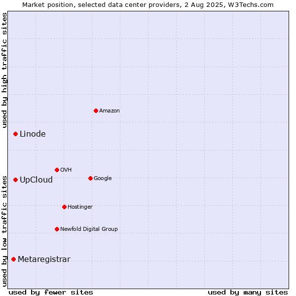 Market position of UpCloud vs. Linode vs. Metaregistrar