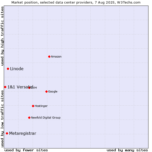 Market position of Linode vs. Metaregistrar vs. 1&1 Versatel