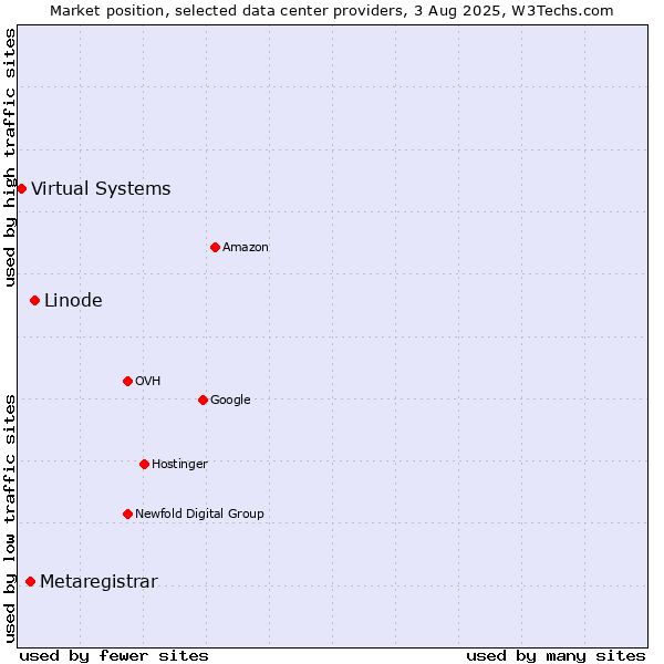 Market position of Linode vs. Metaregistrar vs. Virtual Systems