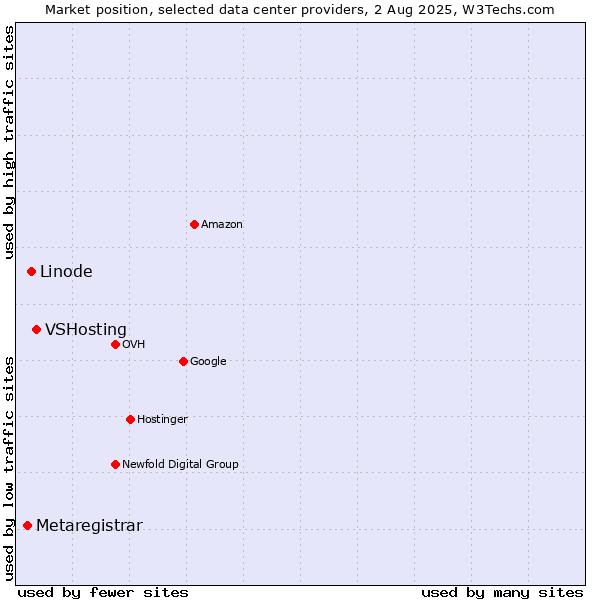 Market position of VSHosting vs. Linode vs. Metaregistrar