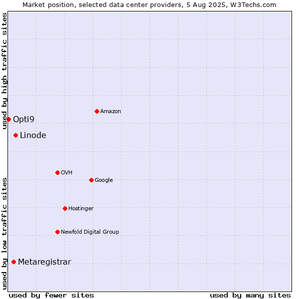 Market position of Linode vs. Metaregistrar vs. Opti9