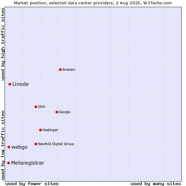 Market position of Linode vs. webgo vs. Metaregistrar