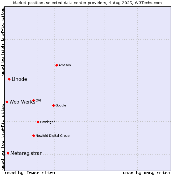 Market position of Linode vs. Metaregistrar vs. Web Werks