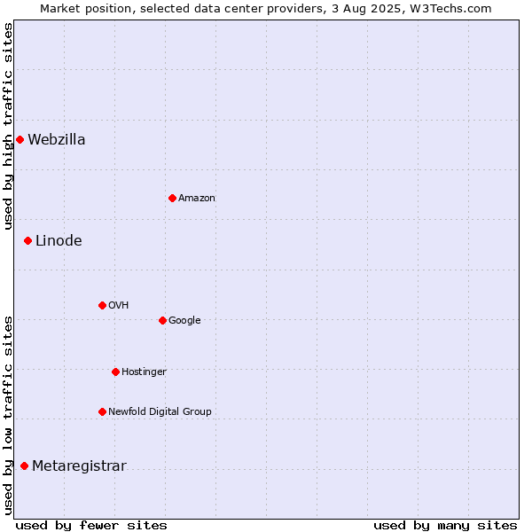 Market position of Linode vs. Metaregistrar vs. Webzilla