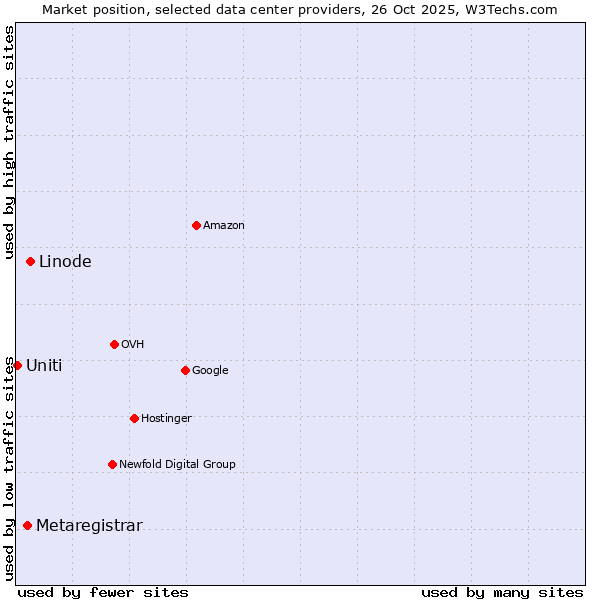 Market position of Linode vs. Metaregistrar vs. Uniti