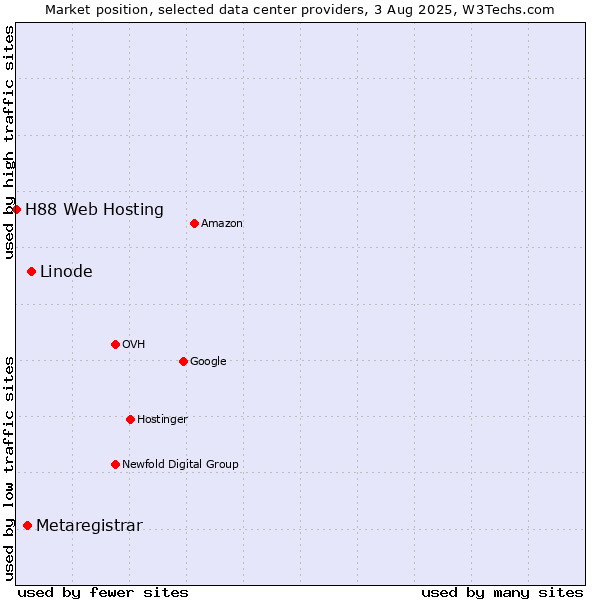 Market position of Linode vs. Metaregistrar vs. H88 Web Hosting