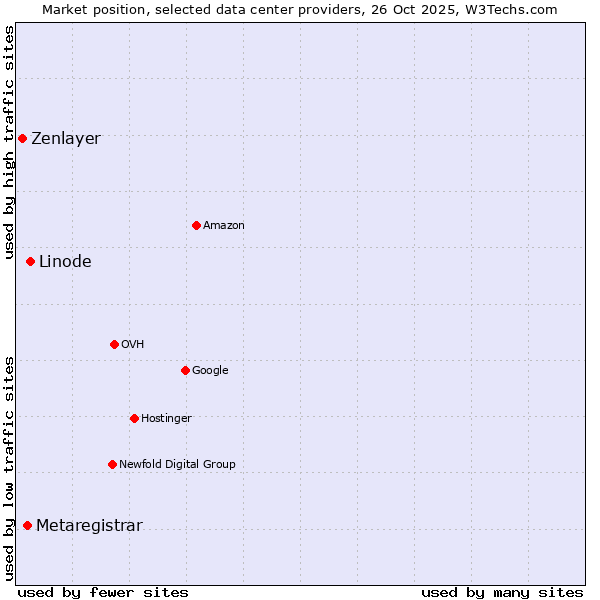 Market position of Linode vs. Metaregistrar vs. Zenlayer