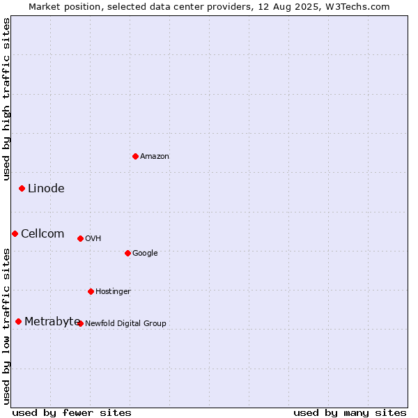 Market position of Linode vs. Metrabyte vs. Cellcom
