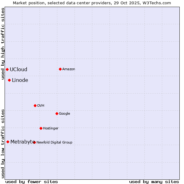 Market position of Linode vs. Metrabyte vs. UCloud
