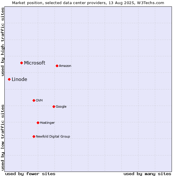 Market position of Microsoft vs. Linode
