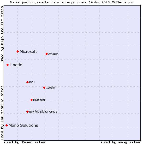 Market position of Microsoft vs. Linode vs. Mono Solutions