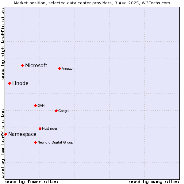 Market position of Microsoft vs. Linode vs. Namespace