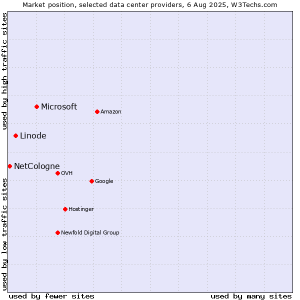 Market position of Microsoft vs. Linode vs. NetCologne
