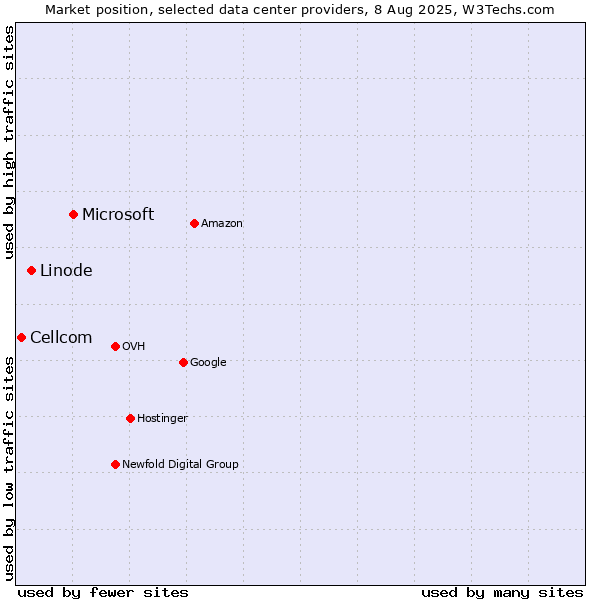 Market position of Microsoft vs. Linode vs. Cellcom