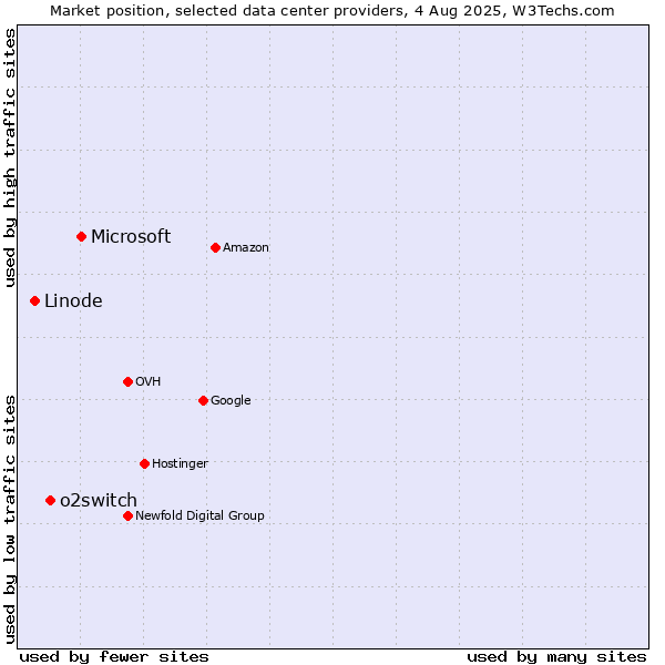 Market position of Microsoft vs. o2switch vs. Linode
