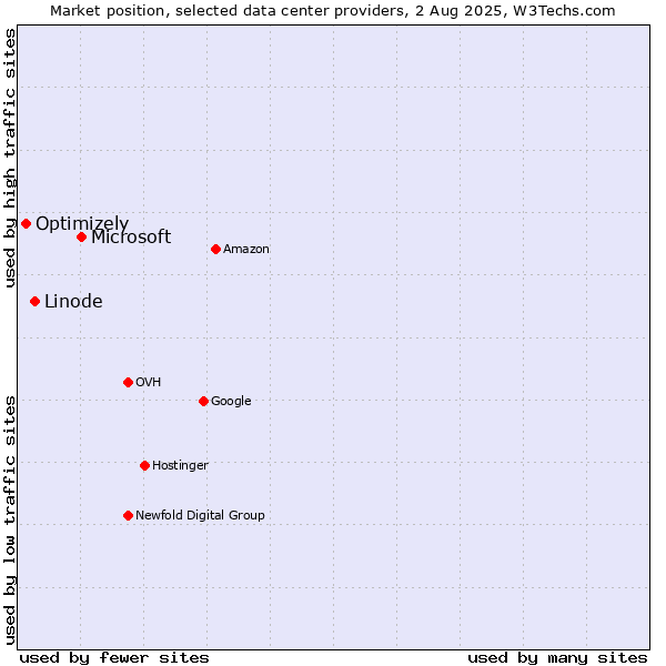 Market position of Microsoft vs. Linode vs. Optimizely