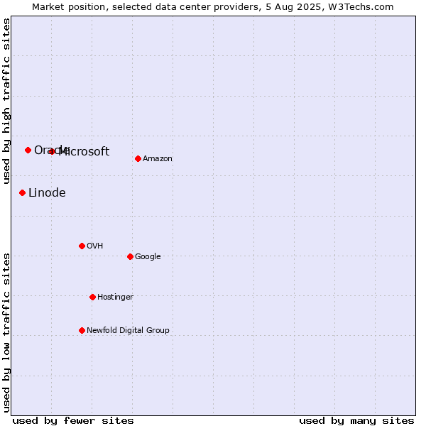 Market position of Microsoft vs. Oracle vs. Linode