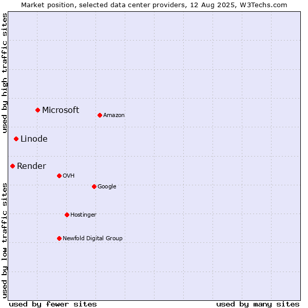 Market position of Microsoft vs. Linode vs. Render