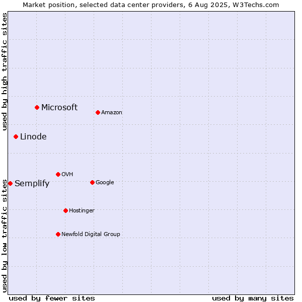 Market position of Microsoft vs. Linode vs. Semplify
